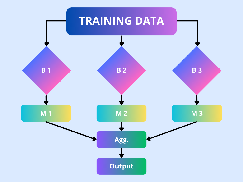 Bagging in Machine learning