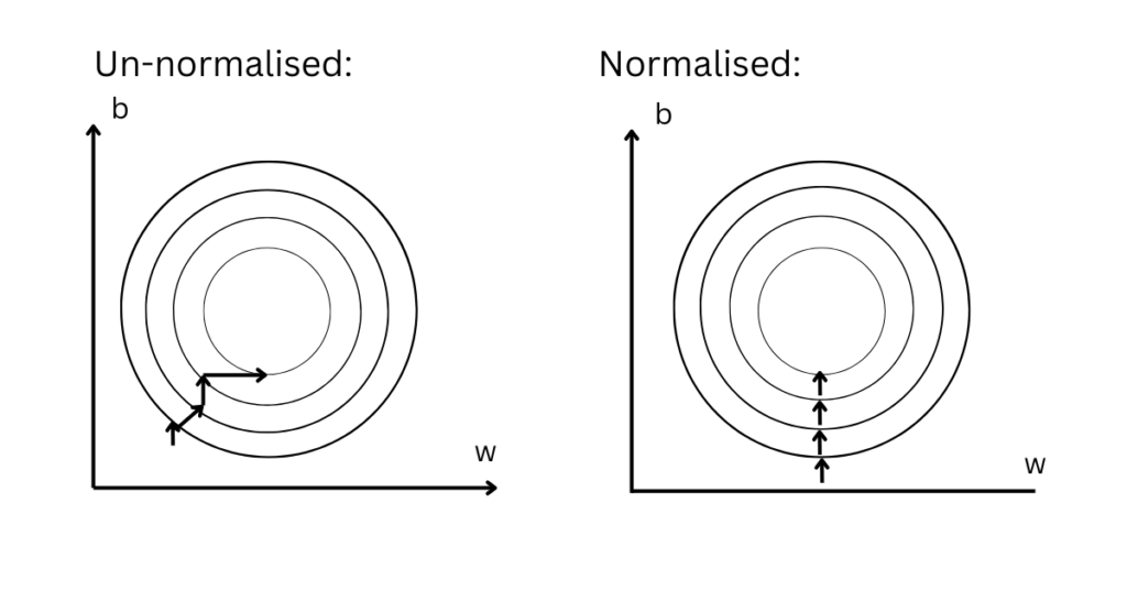 What is data normalization